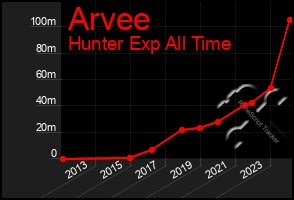 Total Graph of Arvee