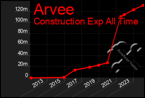 Total Graph of Arvee