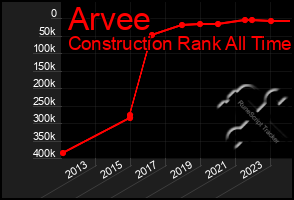 Total Graph of Arvee