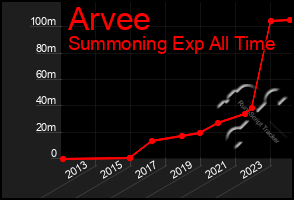 Total Graph of Arvee