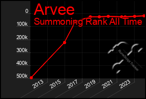 Total Graph of Arvee