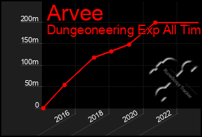 Total Graph of Arvee