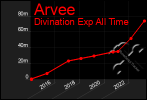 Total Graph of Arvee