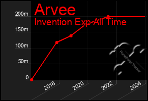 Total Graph of Arvee