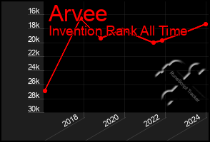 Total Graph of Arvee