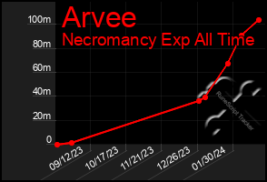 Total Graph of Arvee