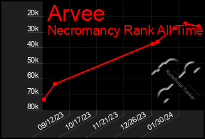 Total Graph of Arvee