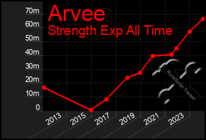 Total Graph of Arvee