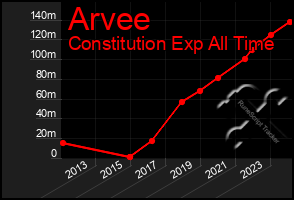 Total Graph of Arvee