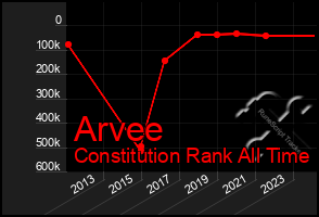 Total Graph of Arvee