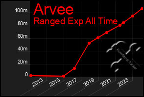 Total Graph of Arvee