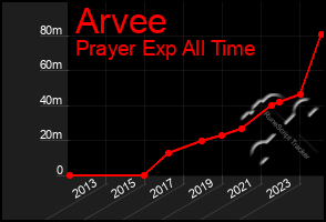 Total Graph of Arvee