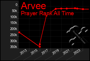 Total Graph of Arvee