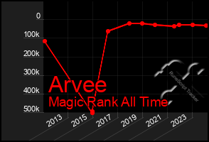 Total Graph of Arvee