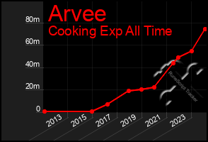 Total Graph of Arvee