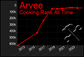 Total Graph of Arvee