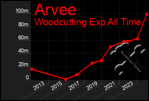 Total Graph of Arvee