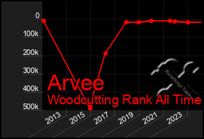 Total Graph of Arvee