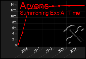 Total Graph of Arvens
