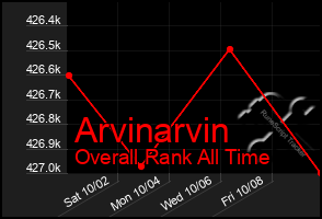 Total Graph of Arvinarvin