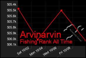 Total Graph of Arvinarvin