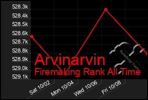 Total Graph of Arvinarvin