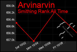 Total Graph of Arvinarvin