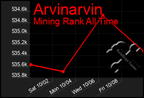 Total Graph of Arvinarvin