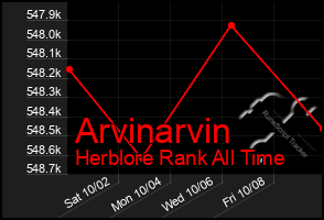 Total Graph of Arvinarvin