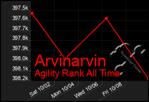 Total Graph of Arvinarvin