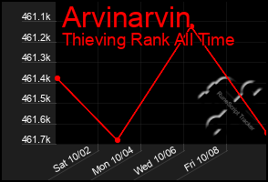 Total Graph of Arvinarvin