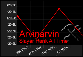 Total Graph of Arvinarvin