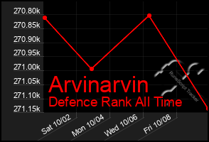 Total Graph of Arvinarvin