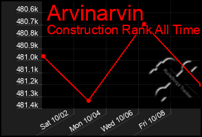 Total Graph of Arvinarvin