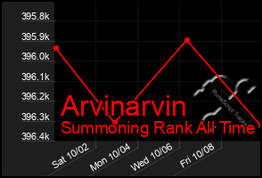 Total Graph of Arvinarvin