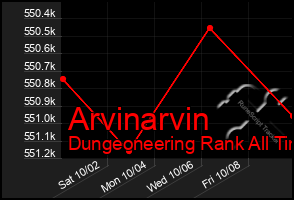 Total Graph of Arvinarvin