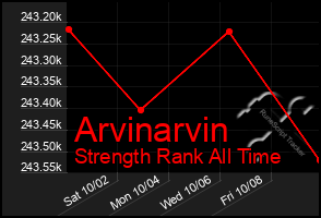 Total Graph of Arvinarvin