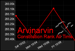 Total Graph of Arvinarvin