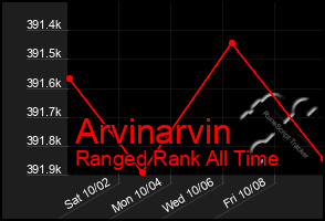 Total Graph of Arvinarvin