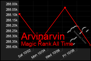 Total Graph of Arvinarvin