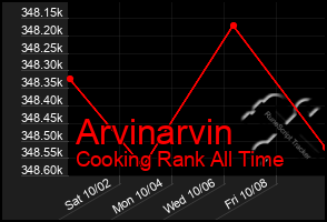 Total Graph of Arvinarvin