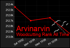 Total Graph of Arvinarvin