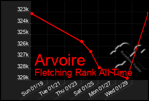 Total Graph of Arvoire