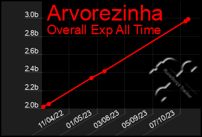 Total Graph of Arvorezinha