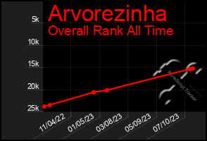 Total Graph of Arvorezinha