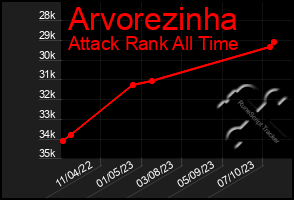 Total Graph of Arvorezinha