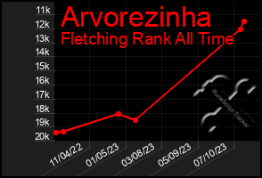 Total Graph of Arvorezinha