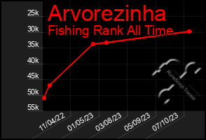 Total Graph of Arvorezinha