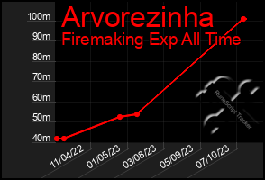 Total Graph of Arvorezinha