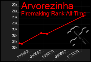 Total Graph of Arvorezinha